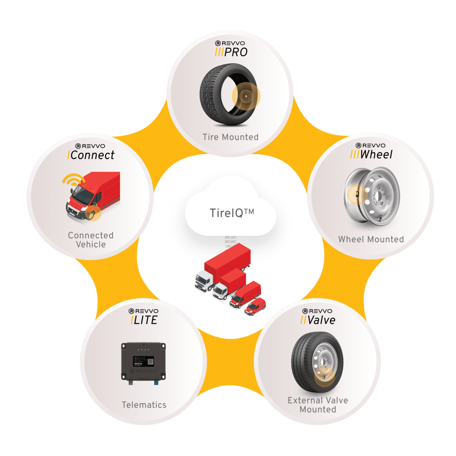 Tire Sensor Options Revvo Technologies