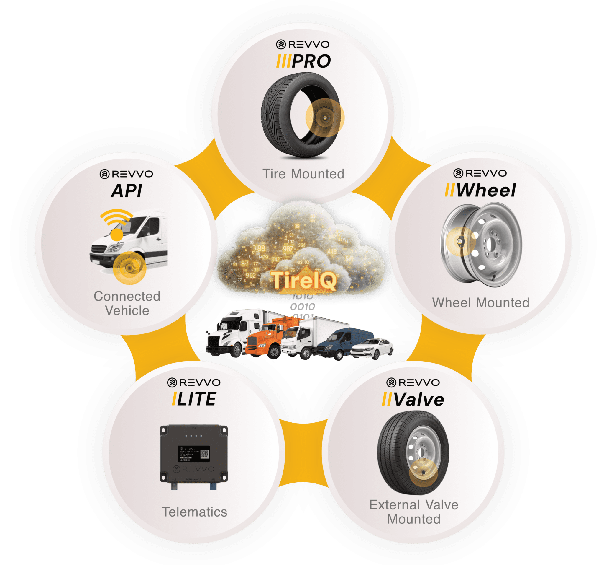 Tire Sensor Options Revvo Technologies